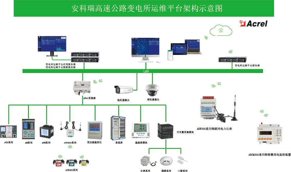 安科瑞高速公路变电所运维云平台解决方案